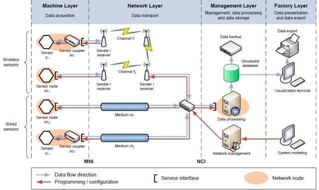 System architecture